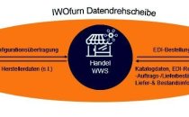 Dein Konfigurator und IWOfurn gemeinsam:Ein großer Mehrwert für den Point of Sale