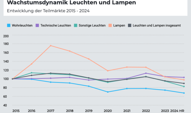 Deutlicher Markteinbruch bei Leuchten und Lampen