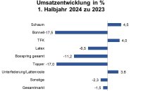 Hersteller beklagen Minus bei Umsatz und Absatz