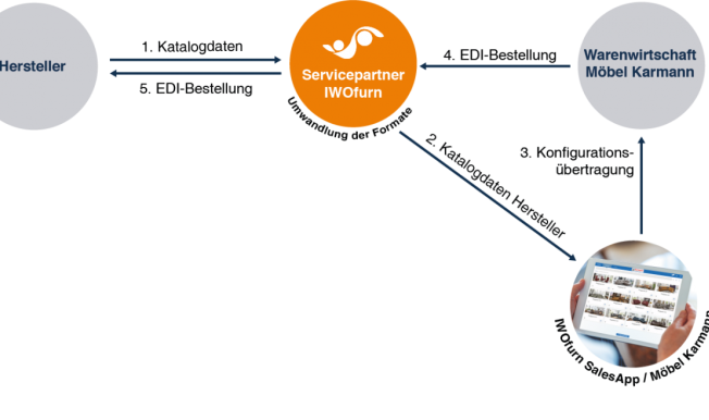 Kundenfreundlich und effizient: Möbel Karmann setzt auf die IWOfurn SalesApp!